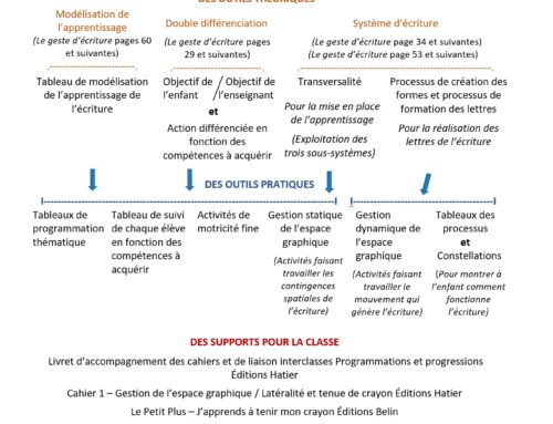 Présentation synthétique de la méthode Dumont